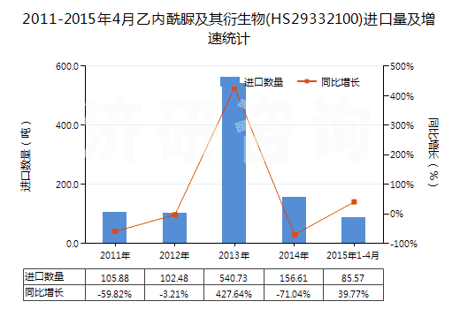 2011-2015年4月乙內(nèi)酰脲及其衍生物(HS29332100)進(jìn)口量及增速統(tǒng)計(jì) 2011-2015年4月乙內(nèi)酰脲及其衍生物(HS29332100)進(jìn)口量及增速統(tǒng)計(jì)